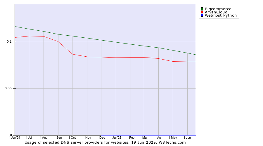 Historical trends in the usage of Bigcommerce vs. ArvanCloud vs. Webhost Python