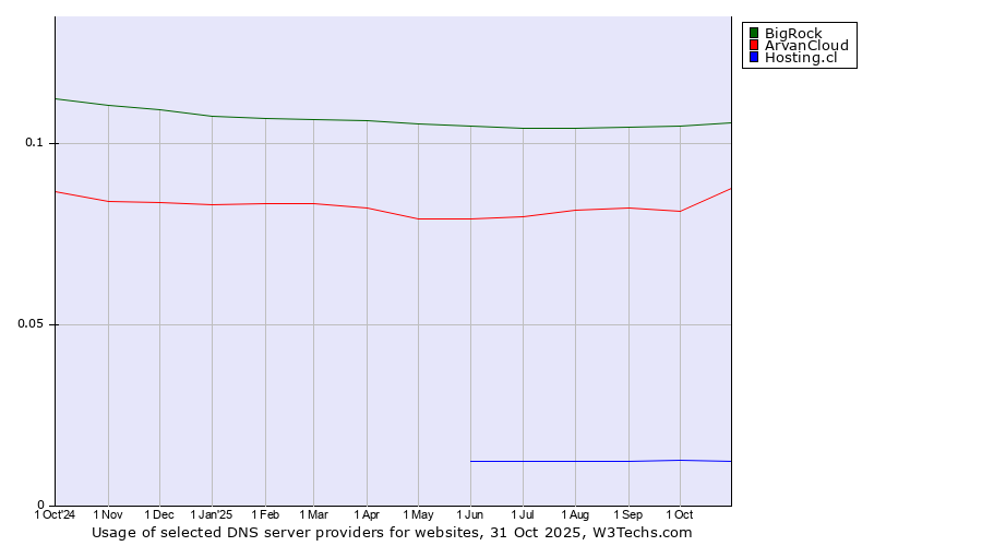 Historical trends in the usage of BigRock vs. ArvanCloud vs. Hosting.cl