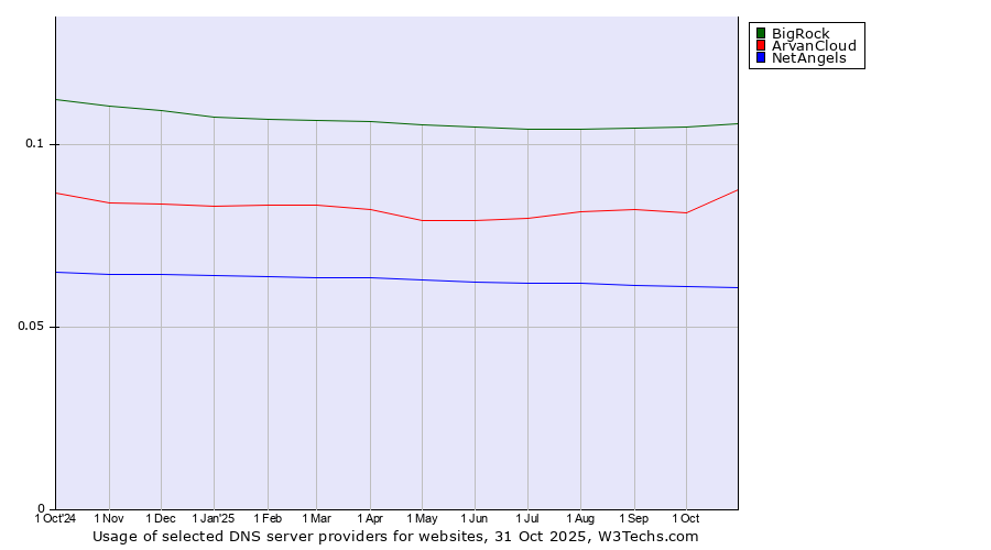 Historical trends in the usage of BigRock vs. ArvanCloud vs. NetAngels