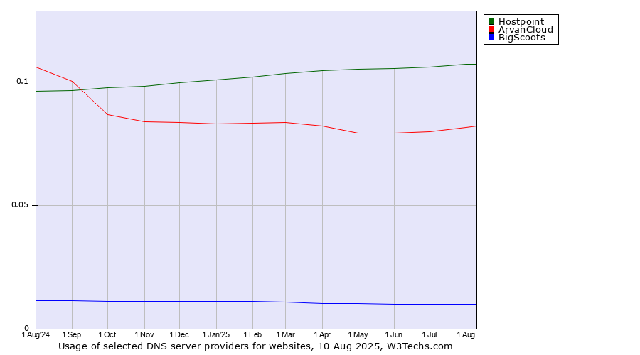 Historical trends in the usage of Hostpoint vs. ArvanCloud vs. BigScoots