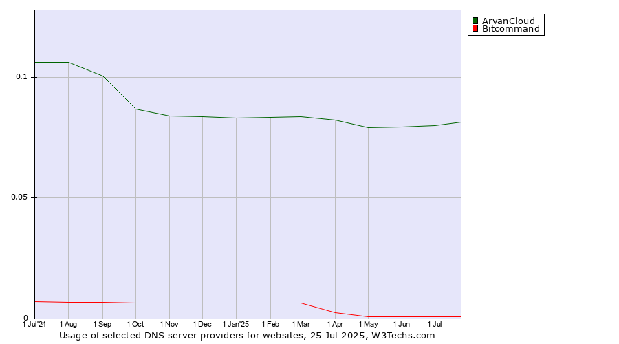 Historical trends in the usage of ArvanCloud vs. Bitcommand