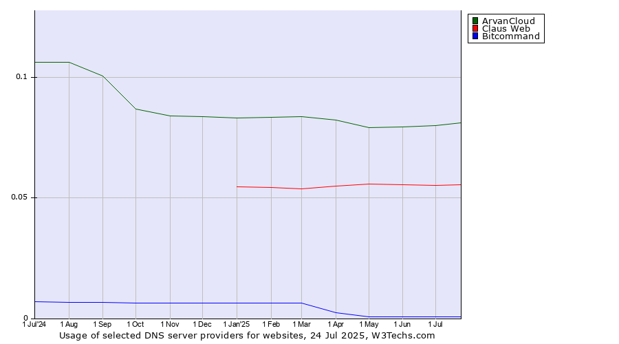 Historical trends in the usage of ArvanCloud vs. Claus Web vs. Bitcommand