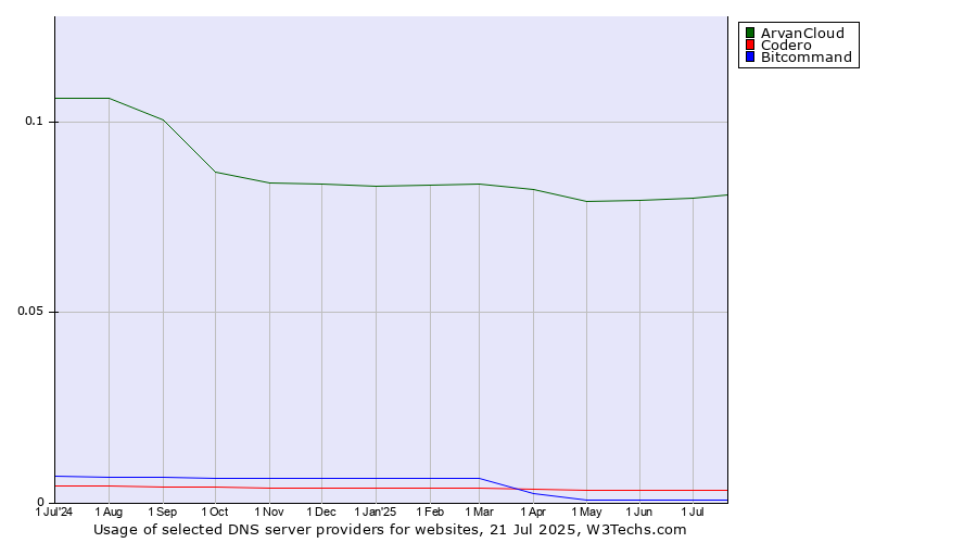 Historical trends in the usage of ArvanCloud vs. Codero vs. Bitcommand