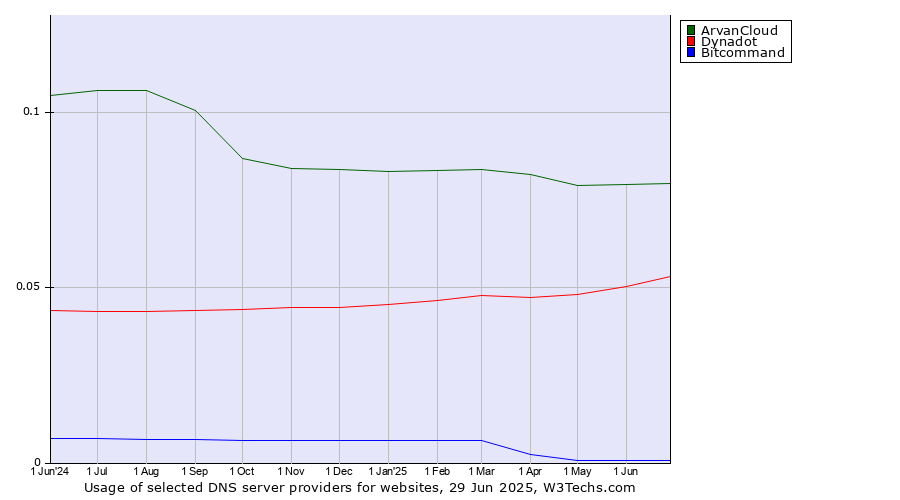Historical trends in the usage of ArvanCloud vs. Dynadot vs. Bitcommand