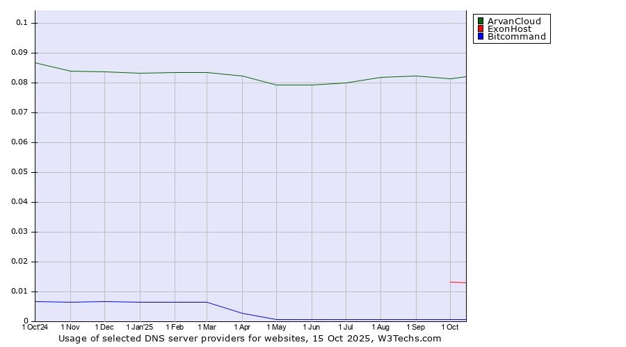 Historical trends in the usage of ArvanCloud vs. ExonHost vs. Bitcommand