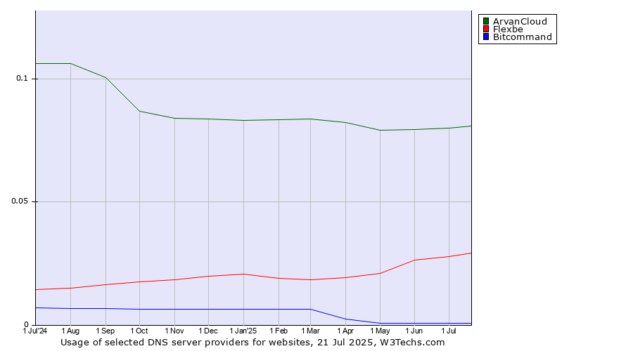 Historical trends in the usage of ArvanCloud vs. Flexbe vs. Bitcommand