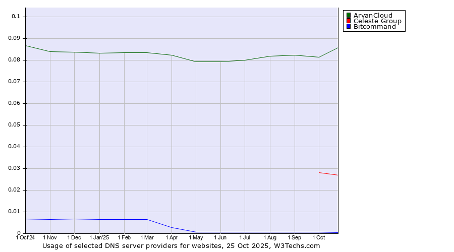 Historical trends in the usage of ArvanCloud vs. Celeste Group vs. Bitcommand