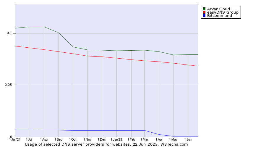 Historical trends in the usage of ArvanCloud vs. easyDNS Group vs. Bitcommand