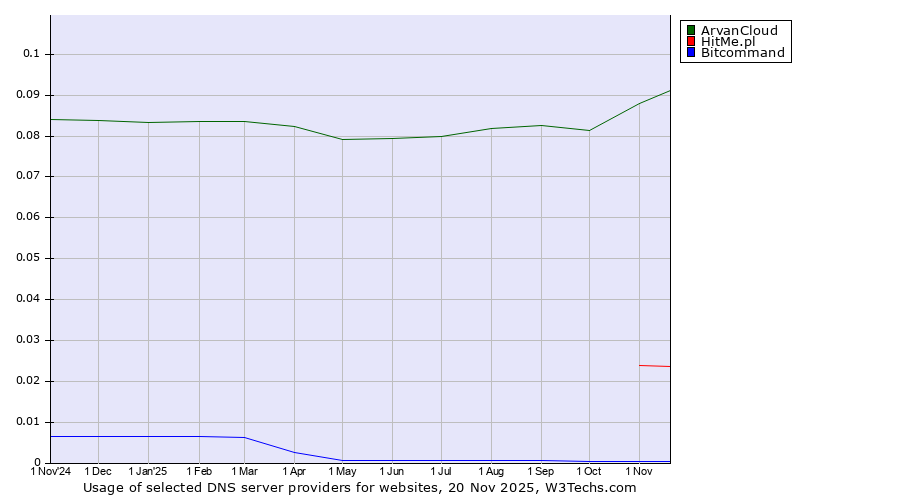 Historical trends in the usage of ArvanCloud vs. HitMe.pl vs. Bitcommand