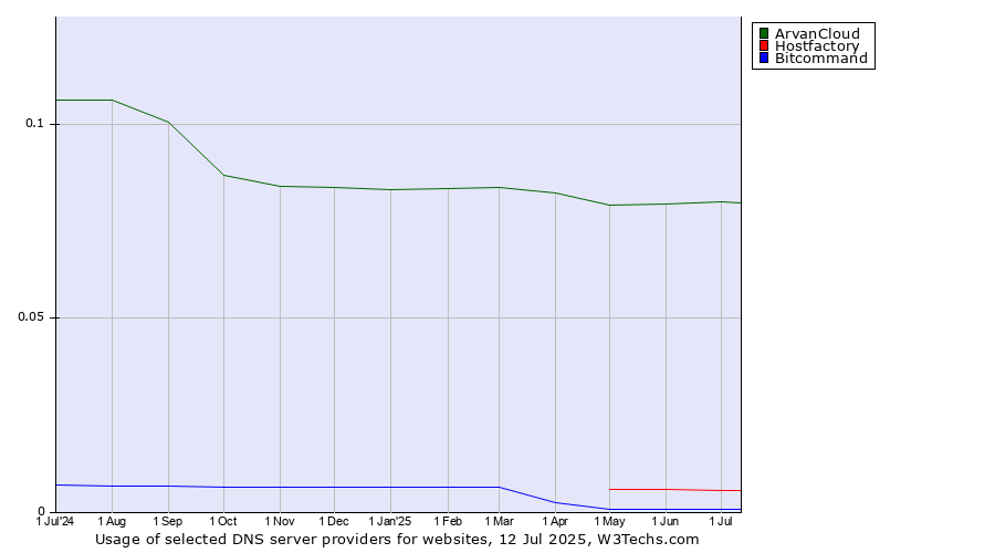 Historical trends in the usage of ArvanCloud vs. Hostfactory vs. Bitcommand