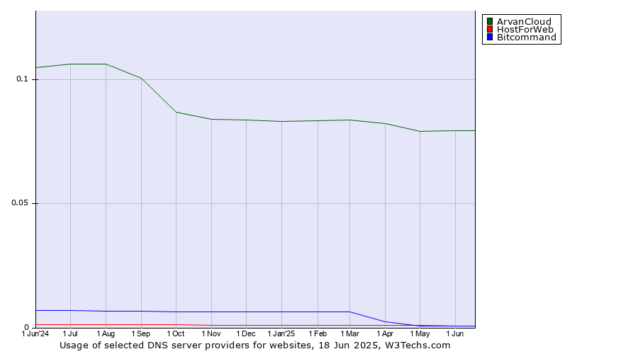 Historical trends in the usage of ArvanCloud vs. HostForWeb vs. Bitcommand