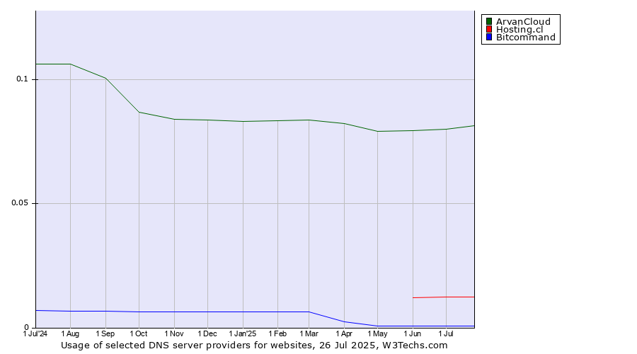 Historical trends in the usage of ArvanCloud vs. Hosting.cl vs. Bitcommand