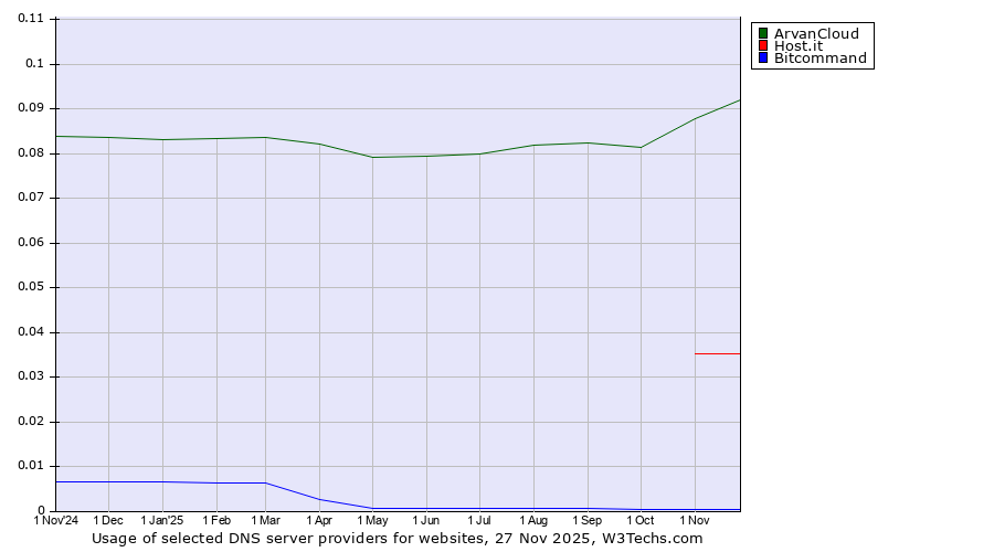 Historical trends in the usage of ArvanCloud vs. Host.it vs. Bitcommand