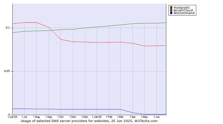 Historical trends in the usage of Hostpoint vs. ArvanCloud vs. Bitcommand