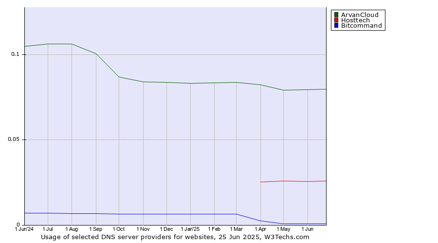 Historical trends in the usage of ArvanCloud vs. Hosttech vs. Bitcommand