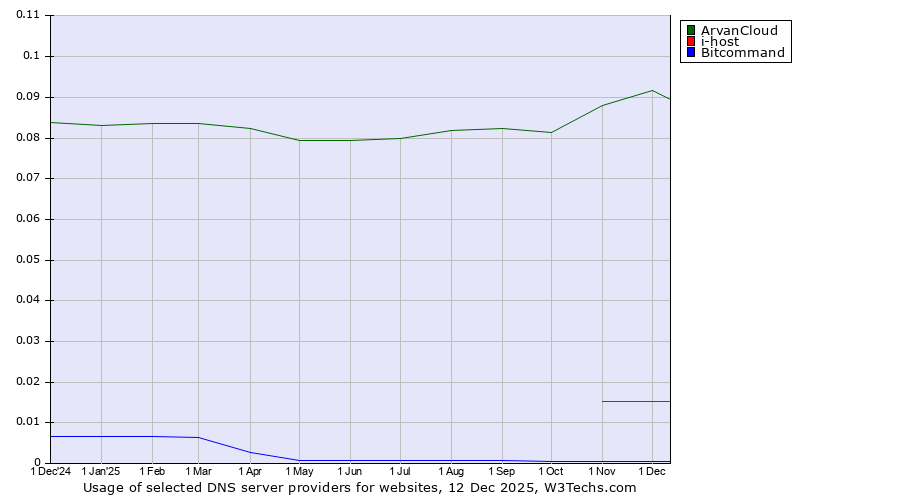 Historical trends in the usage of ArvanCloud vs. i-host vs. Bitcommand
