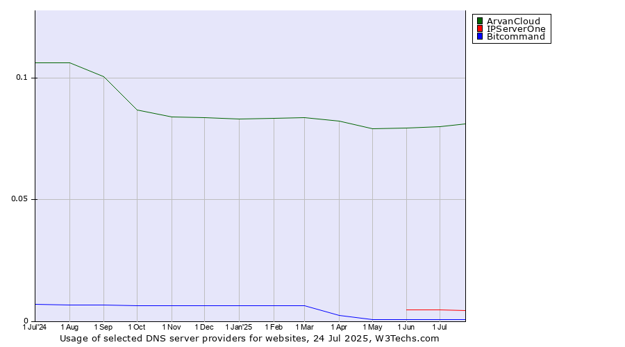 Historical trends in the usage of ArvanCloud vs. IPServerOne vs. Bitcommand