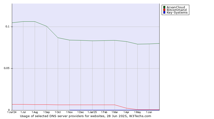 Historical trends in the usage of ArvanCloud vs. Bitcommand vs. Key-Systems
