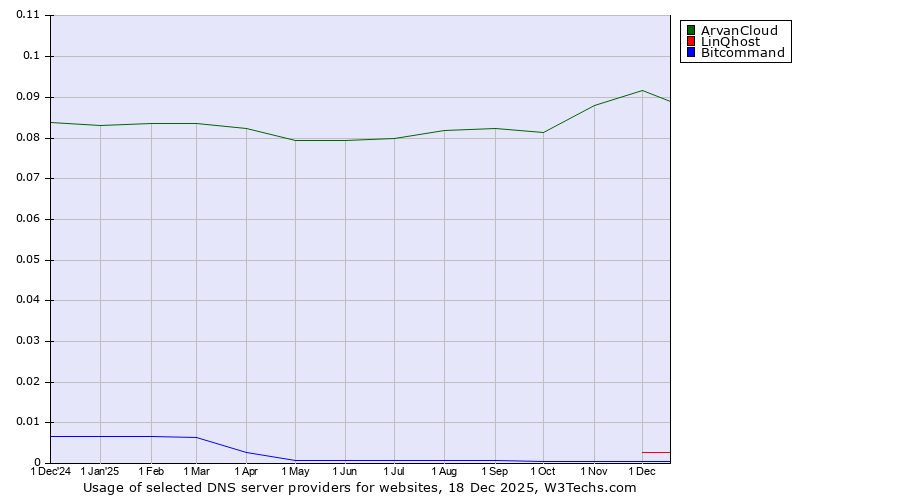 Historical trends in the usage of ArvanCloud vs. LinQhost vs. Bitcommand