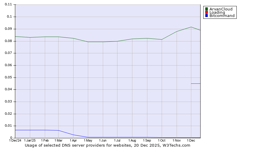 Historical trends in the usage of ArvanCloud vs. Loading vs. Bitcommand