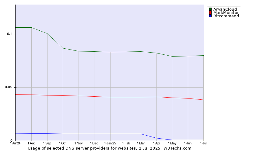 Historical trends in the usage of ArvanCloud vs. MarkMonitor vs. Bitcommand