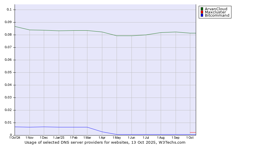 Historical trends in the usage of ArvanCloud vs. Maxcluster vs. Bitcommand