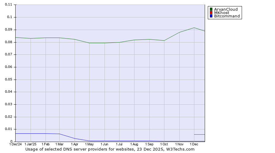 Historical trends in the usage of ArvanCloud vs. MKhost vs. Bitcommand
