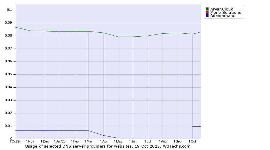 Historical trends in the usage of ArvanCloud vs. Mono Solutions vs. Bitcommand