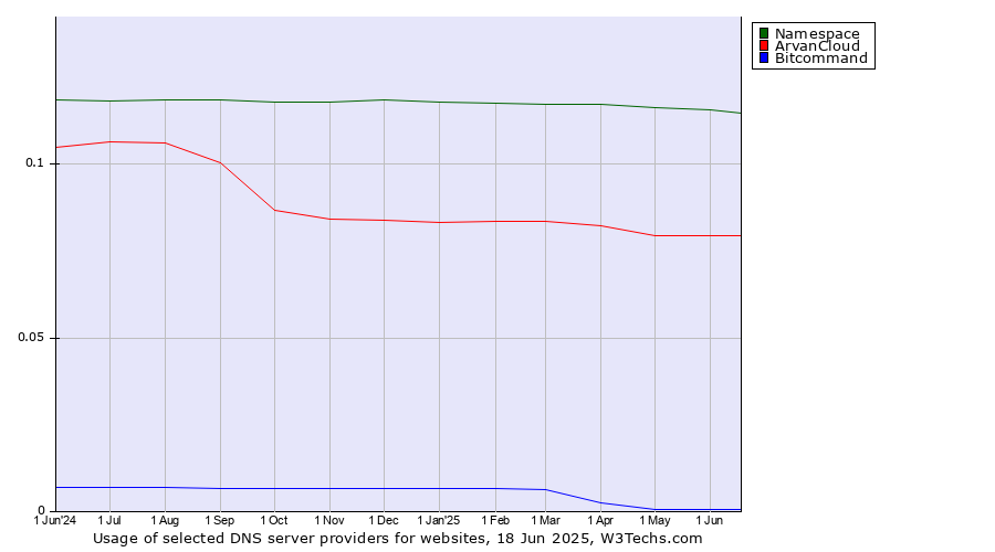 Historical trends in the usage of Namespace vs. ArvanCloud vs. Bitcommand
