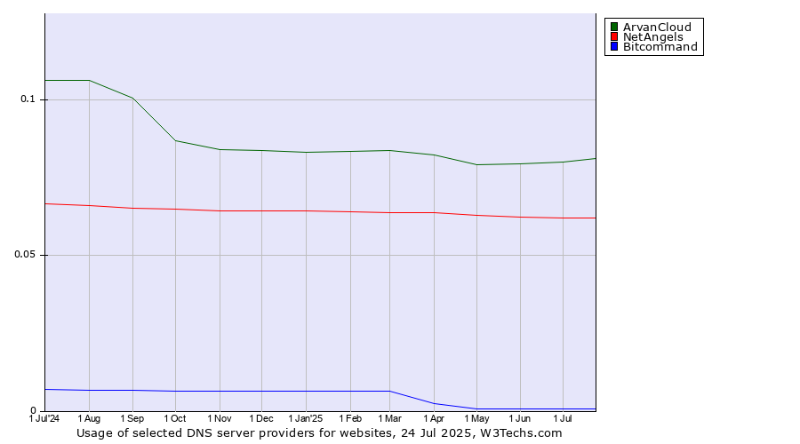Historical trends in the usage of ArvanCloud vs. NetAngels vs. Bitcommand