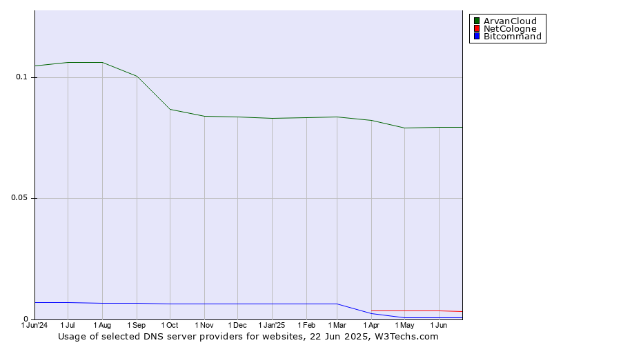 Historical trends in the usage of ArvanCloud vs. NetCologne vs. Bitcommand