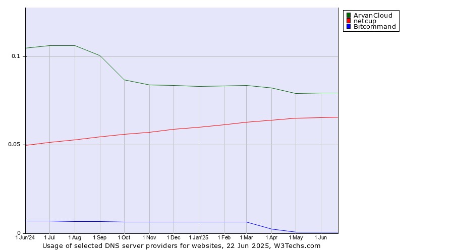 Historical trends in the usage of ArvanCloud vs. netcup vs. Bitcommand
