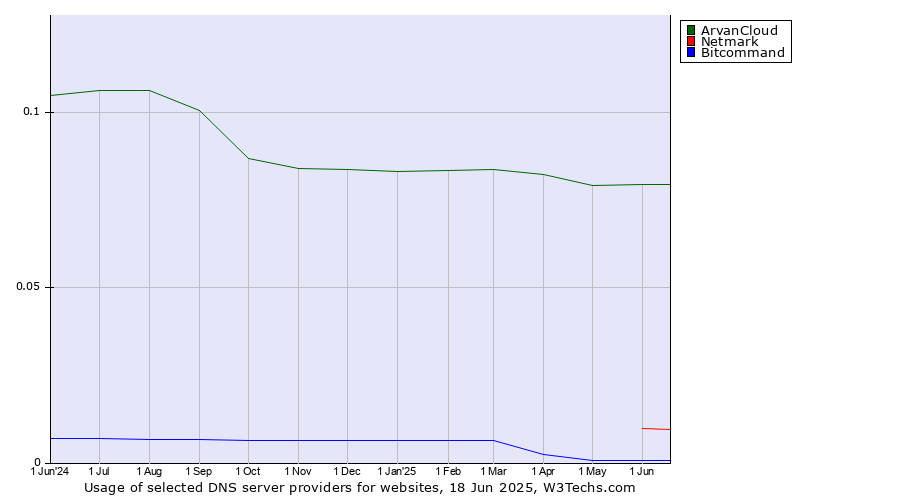 Historical trends in the usage of ArvanCloud vs. Netmark vs. Bitcommand