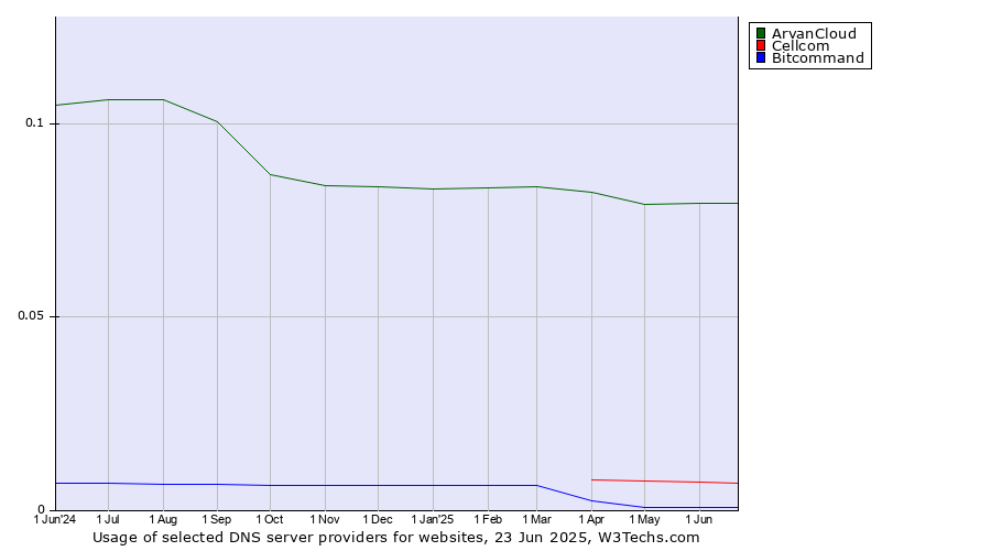 Historical trends in the usage of ArvanCloud vs. Cellcom vs. Bitcommand