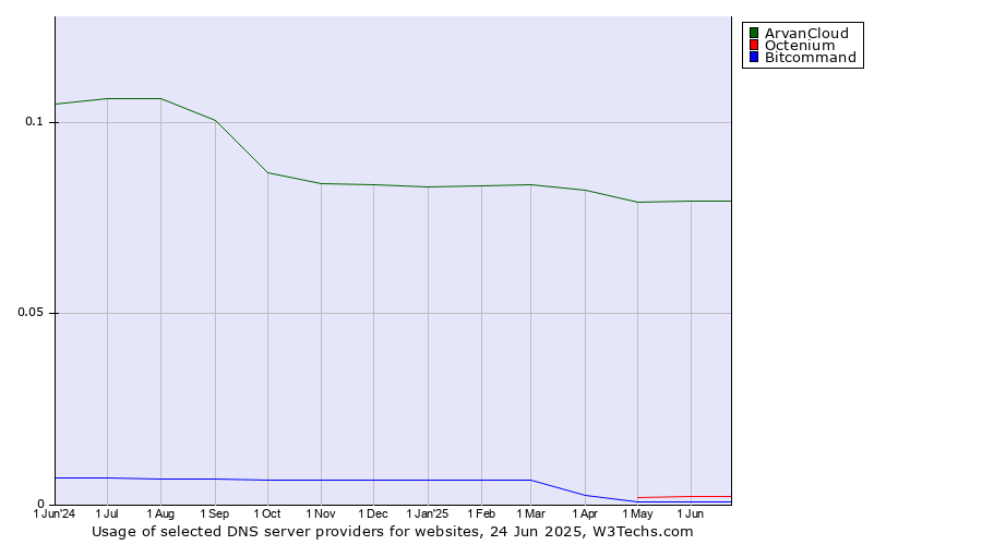 Historical trends in the usage of ArvanCloud vs. Octenium vs. Bitcommand
