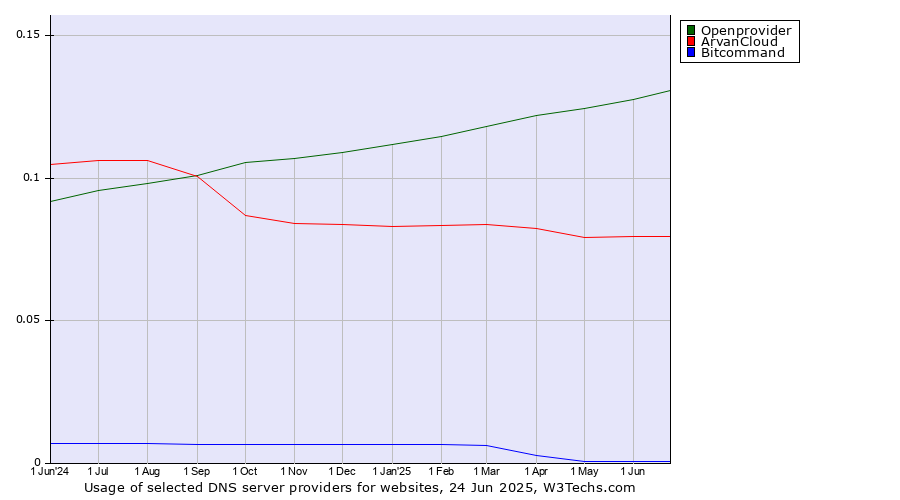 Historical trends in the usage of Openprovider vs. ArvanCloud vs. Bitcommand