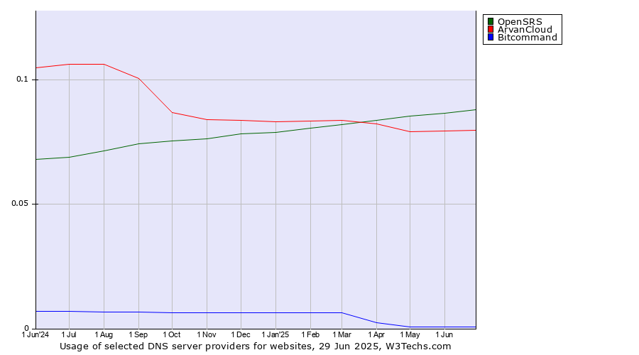 Historical trends in the usage of OpenSRS vs. ArvanCloud vs. Bitcommand