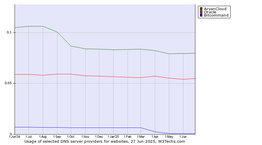 Historical trends in the usage of ArvanCloud vs. Oracle vs. Bitcommand