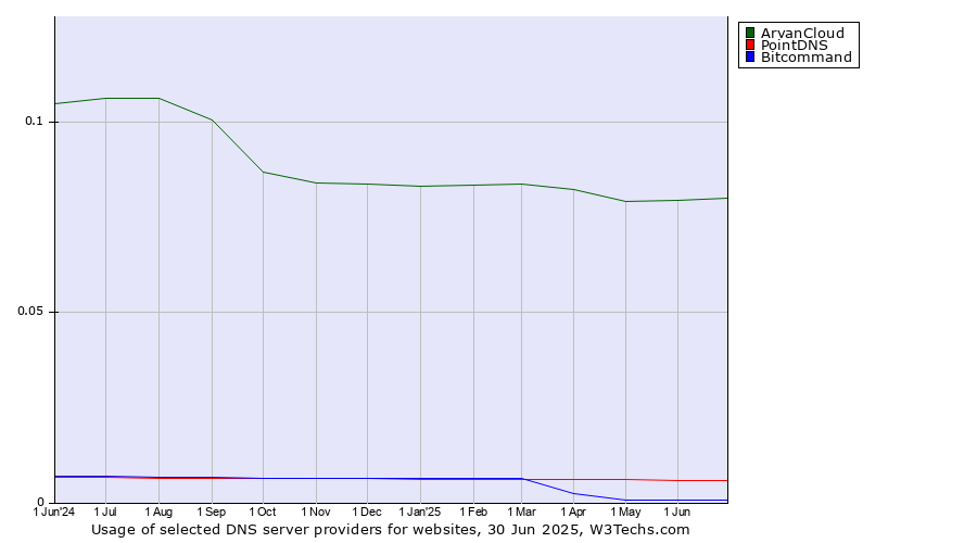 Historical trends in the usage of ArvanCloud vs. PointDNS vs. Bitcommand