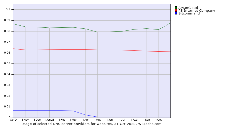 Historical trends in the usage of ArvanCloud vs. PS Internet Company vs. Bitcommand