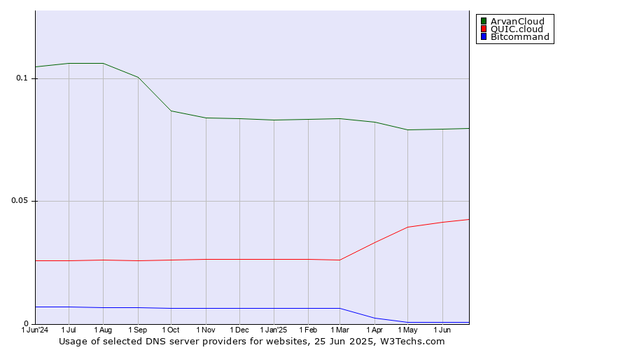 Historical trends in the usage of ArvanCloud vs. QUIC.cloud vs. Bitcommand