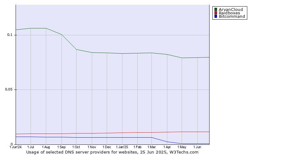 Historical trends in the usage of ArvanCloud vs. Raidboxes vs. Bitcommand