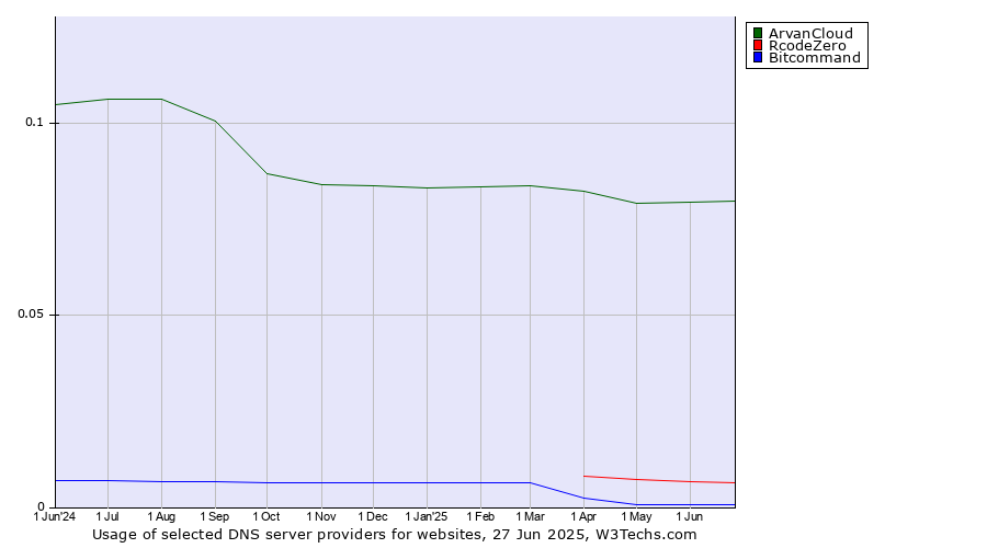 Historical trends in the usage of ArvanCloud vs. RcodeZero vs. Bitcommand