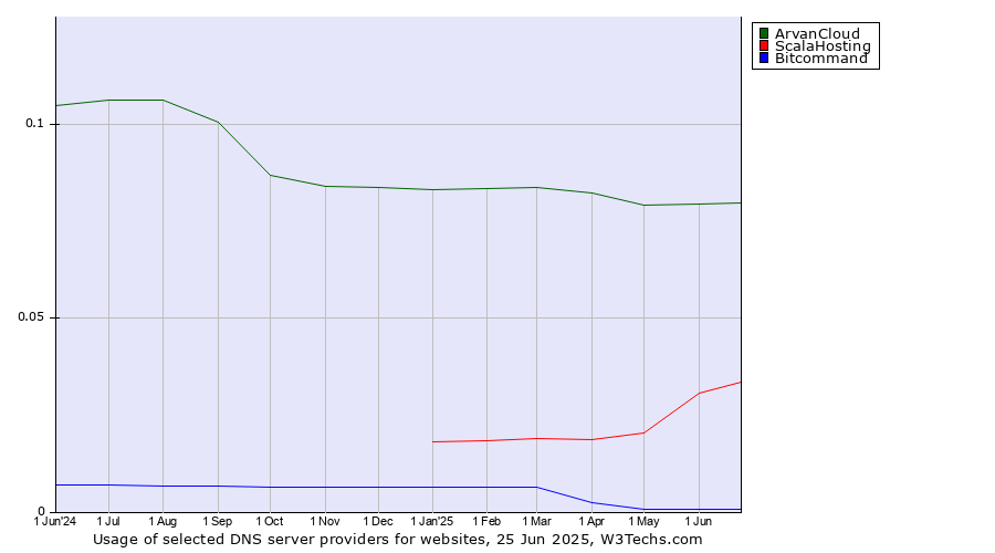 Historical trends in the usage of ArvanCloud vs. ScalaHosting vs. Bitcommand
