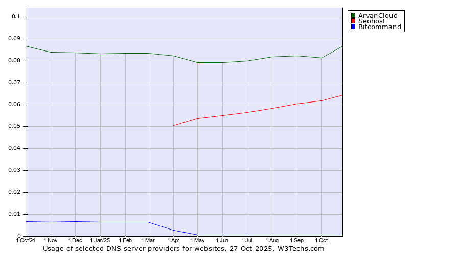 Historical trends in the usage of ArvanCloud vs. Seohost vs. Bitcommand