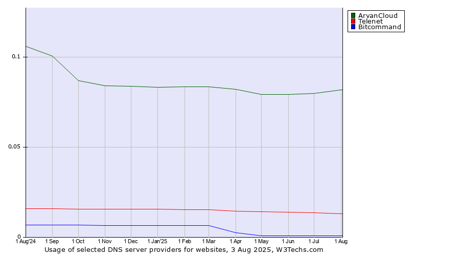 Historical trends in the usage of ArvanCloud vs. Telenet vs. Bitcommand