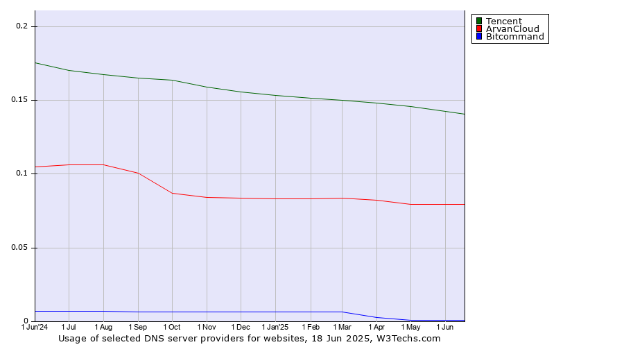 Historical trends in the usage of Tencent vs. ArvanCloud vs. Bitcommand