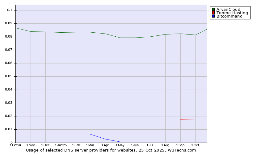 Historical trends in the usage of ArvanCloud vs. Timme Hosting vs. Bitcommand