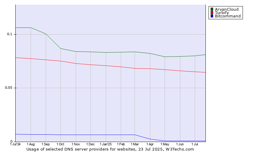 Historical trends in the usage of ArvanCloud vs. Turbify vs. Bitcommand