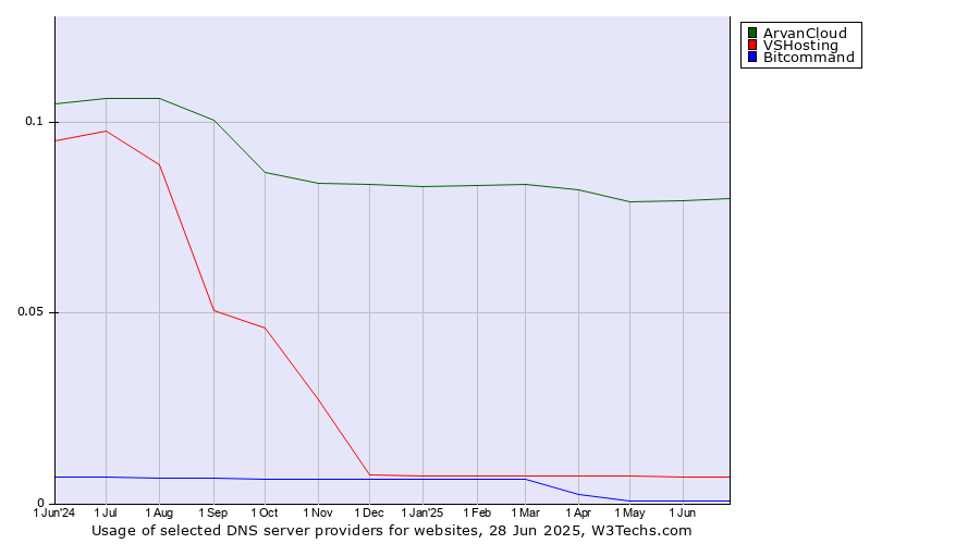 Historical trends in the usage of ArvanCloud vs. VSHosting vs. Bitcommand